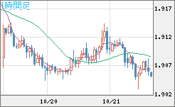 英ポンド/豪ドルチャート（GBP/AUD）1時間足