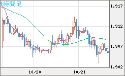 英ポンド/豪ドルチャート（GBP/AUD）1時間足