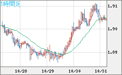 英ポンド/豪ドルチャート（GBP/AUD）1時間足
