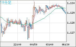 GBPCHF