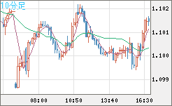 英ポンド/スイスフランチャート（GBP/CHF）10分足