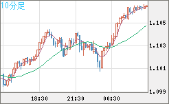英ポンド/スイスフランチャート（GBP/CHF）10分足