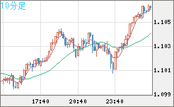 英ポンド/スイスフランチャート（GBP/CHF）10分足