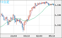 英ポンド/スイスフランチャート（GBP/CHF）10分足