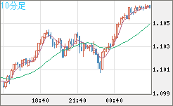 英ポンド/スイスフランチャート（GBP/CHF）10分足