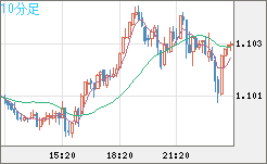 英ポンド/スイスフランチャート（GBP/CHF）10分足