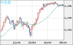 英ポンド/スイスフランチャート（GBP/CHF）10分足