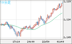 英ポンド/スイスフランチャート（GBP/CHF）10分足