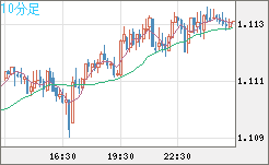 英ポンド/スイスフランチャート（GBP/CHF）10分足