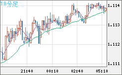 英ポンド/スイスフランチャート（GBP/CHF）10分足