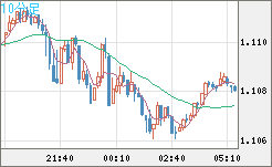 英ポンド/スイスフランチャート（GBP/CHF）10分足
