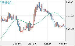 英ポンド/スイスフランチャート（GBP/CHF）10分足