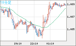 英ポンド/スイスフランチャート（GBP/CHF）10分足