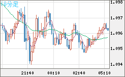 英ポンド/スイスフランチャート（GBP/CHF）10分足