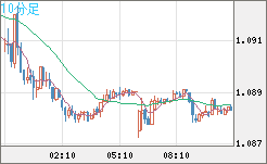 英ポンド/スイスフランチャート（GBP/CHF）10分足
