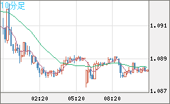 英ポンド/スイスフランチャート（GBP/CHF）10分足