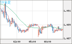 英ポンド/スイスフランチャート（GBP/CHF）10分足