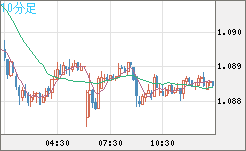 英ポンド/スイスフランチャート（GBP/CHF）10分足
