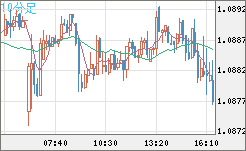 英ポンド/スイスフランチャート（GBP/CHF）10分足