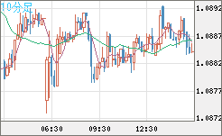 英ポンド/スイスフランチャート（GBP/CHF）10分足