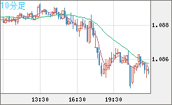 英ポンド/スイスフランチャート（GBP/CHF）10分足