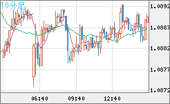 英ポンド/スイスフランチャート（GBP/CHF）10分足
