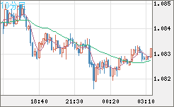 英ポンド/スイスフランチャート（GBP/CHF）10分足