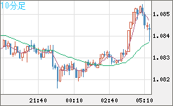 英ポンド/スイスフランチャート（GBP/CHF）10分足