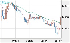 英ポンド/スイスフランチャート（GBP/CHF）10分足