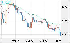 英ポンド/スイスフランチャート（GBP/CHF）10分足