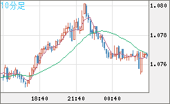 英ポンド/スイスフランチャート（GBP/CHF）10分足