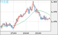 英ポンド/スイスフランチャート（GBP/CHF）10分足