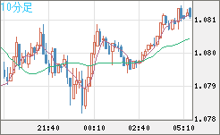 英ポンド/スイスフランチャート（GBP/CHF）10分足