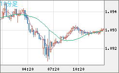 英ポンド/スイスフランチャート（GBP/CHF）10分足