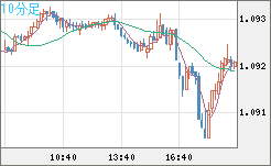 英ポンド/スイスフランチャート（GBP/CHF）10分足