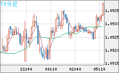 英ポンド/スイスフランチャート（GBP/CHF）10分足