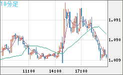 英ポンド/スイスフランチャート（GBP/CHF）10分足