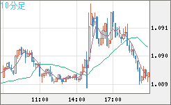 英ポンド/スイスフランチャート（GBP/CHF）10分足