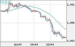英ポンド/スイスフランチャート（GBP/CHF）10分足