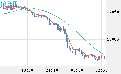 英ポンド/スイスフランチャート（GBP/CHF）10分足