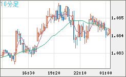 英ポンド/スイスフランチャート（GBP/CHF）10分足