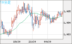 英ポンド/スイスフランチャート（GBP/CHF）10分足
