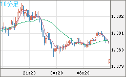 英ポンド/スイスフランチャート（GBP/CHF）10分足