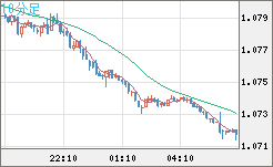 英ポンド/スイスフランチャート（GBP/CHF）10分足