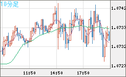 英ポンド/スイスフランチャート（GBP/CHF）10分足