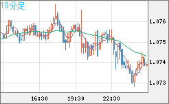 英ポンド/スイスフランチャート（GBP/CHF）10分足