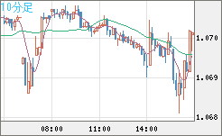 英ポンド/スイスフランチャート（GBP/CHF）10分足