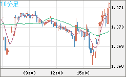 英ポンド/スイスフランチャート（GBP/CHF）10分足