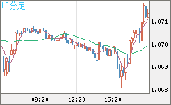 英ポンド/スイスフランチャート（GBP/CHF）10分足