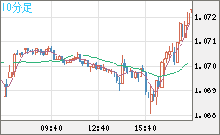 英ポンド/スイスフランチャート（GBP/CHF）10分足